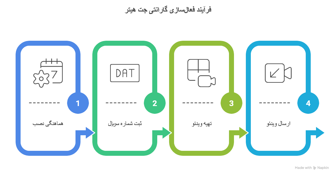 فرآیند فعال‌سازی گارانتی جت هیتر